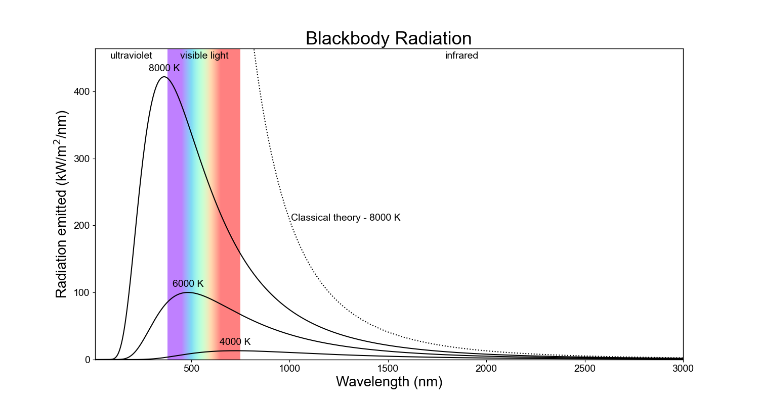 Ultraviolet Catastrophe